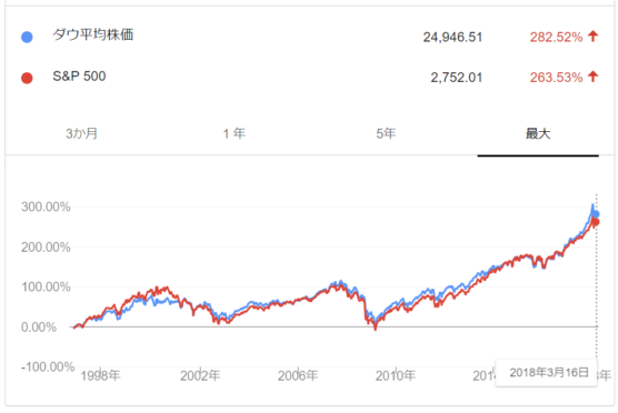 【米株インデックス投資】NYダウよりS&P500をオススメする理由