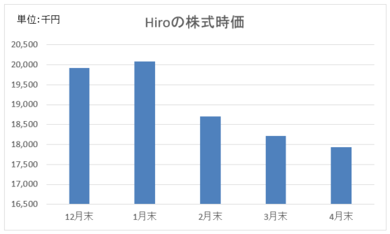 ポートフォリオ（2018年4月末）～悲惨なHiroの株式資産グラフを添えて～
